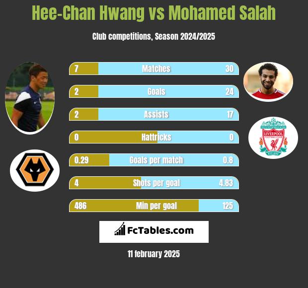 Hee-Chan Hwang vs Mohamed Salah h2h player stats