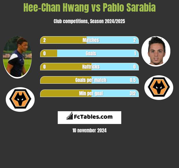 Hee-Chan Hwang vs Pablo Sarabia h2h player stats