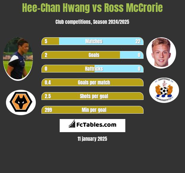 Hee-Chan Hwang vs Ross McCrorie h2h player stats