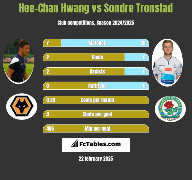 Hee-Chan Hwang vs Sondre Tronstad h2h player stats