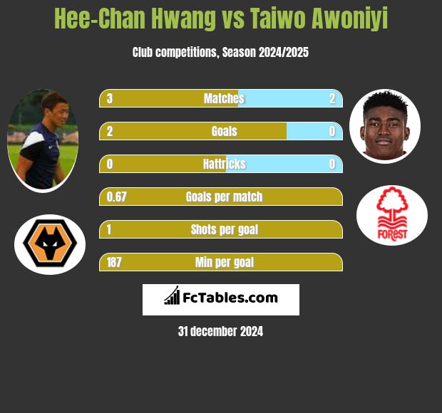 Hee-Chan Hwang vs Taiwo Awoniyi h2h player stats