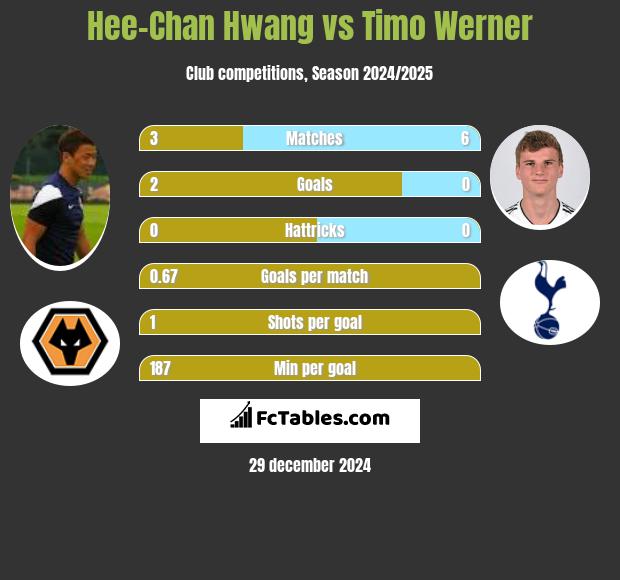 Hee-Chan Hwang vs Timo Werner h2h player stats