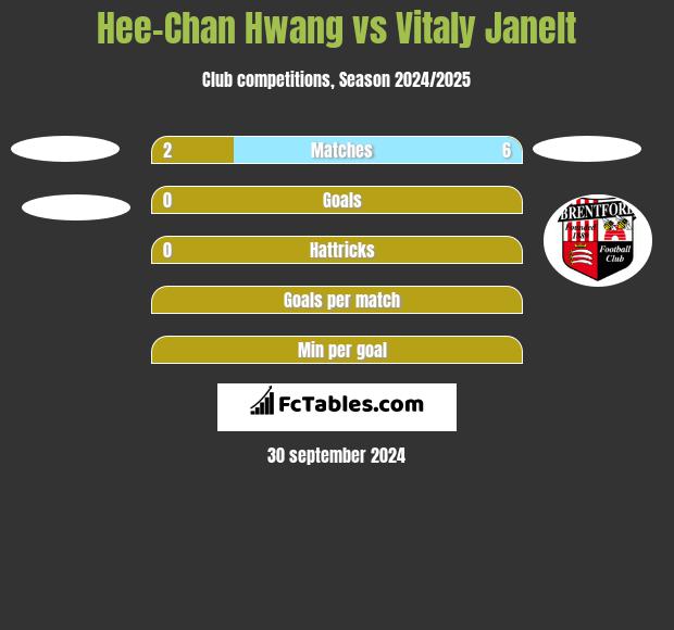 Hee-Chan Hwang vs Vitaly Janelt h2h player stats