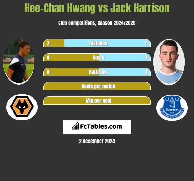 Hee-Chan Hwang vs Jack Harrison h2h player stats