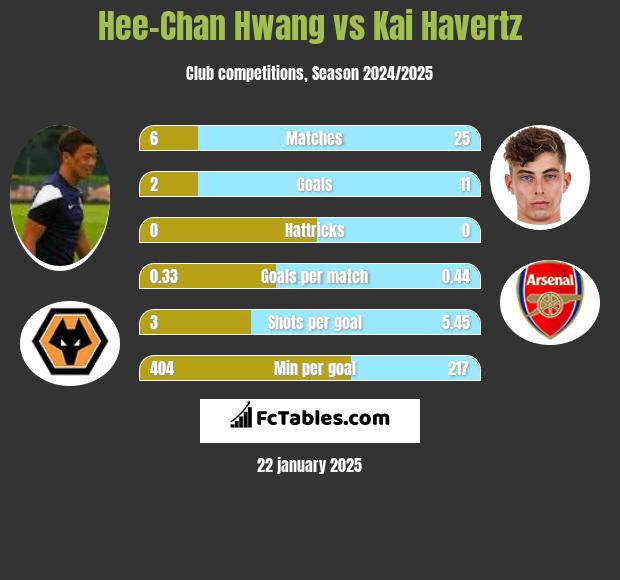 Hee-Chan Hwang vs Kai Havertz h2h player stats