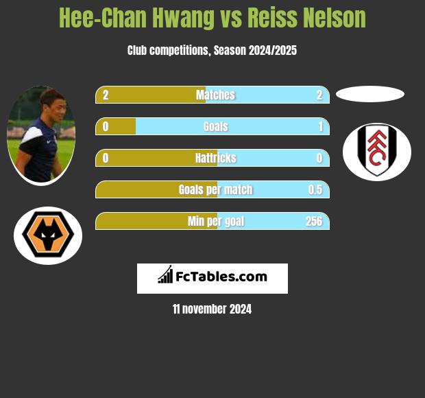 Hee-Chan Hwang vs Reiss Nelson h2h player stats