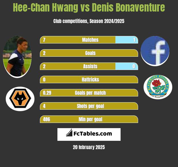 Hee-Chan Hwang vs Denis Bonaventure h2h player stats