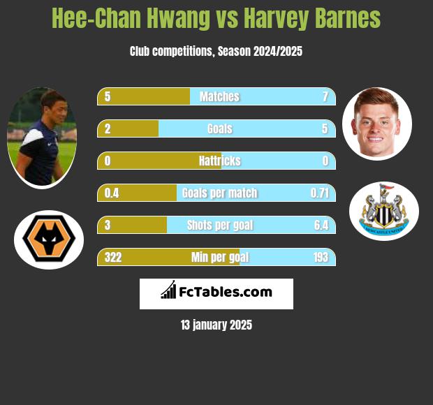 Hee-Chan Hwang vs Harvey Barnes h2h player stats