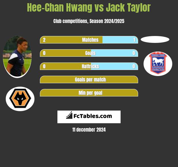 Hee-Chan Hwang vs Jack Taylor h2h player stats