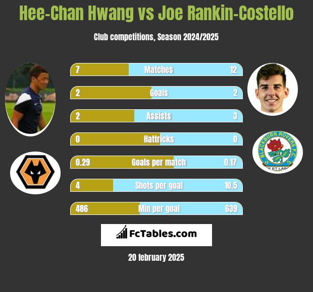 Hee-Chan Hwang vs Joe Rankin-Costello h2h player stats