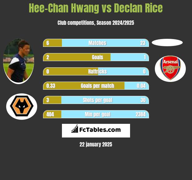 Hee-Chan Hwang vs Declan Rice h2h player stats