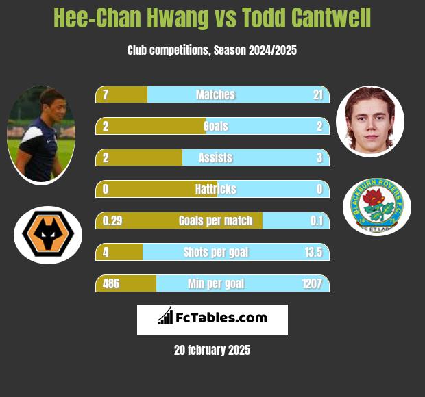 Hee-Chan Hwang vs Todd Cantwell h2h player stats