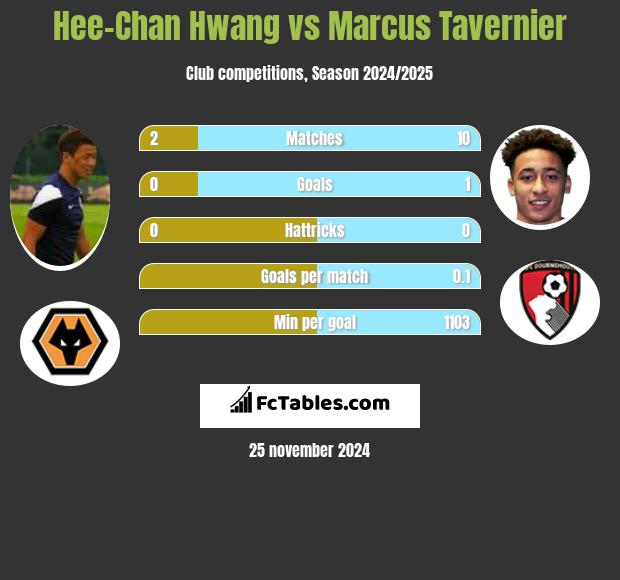 Hee-Chan Hwang vs Marcus Tavernier h2h player stats