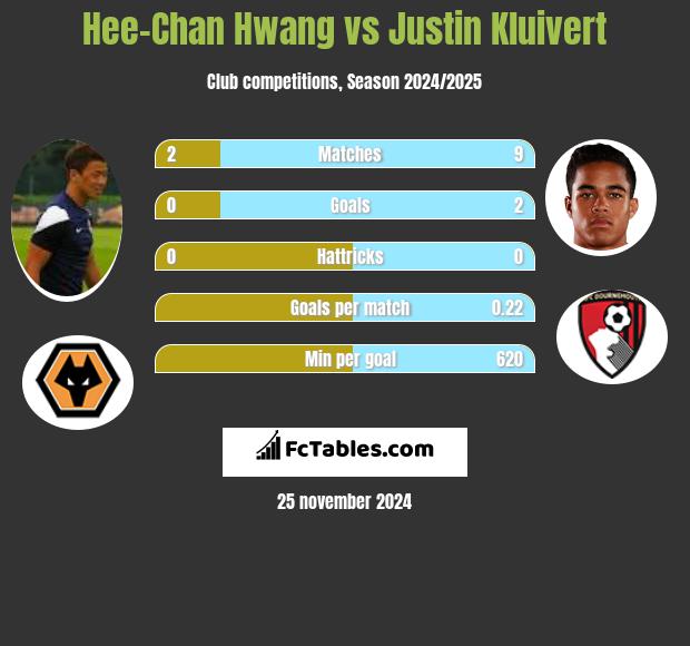 Hee-Chan Hwang vs Justin Kluivert h2h player stats