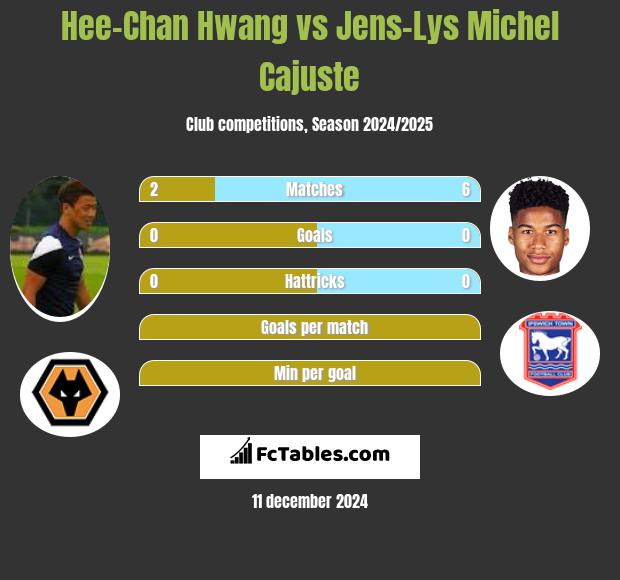 Hee-Chan Hwang vs Jens-Lys Michel Cajuste h2h player stats