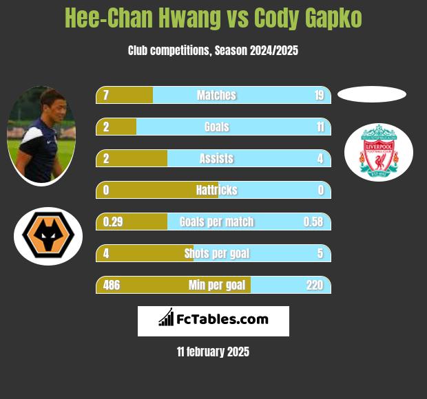 Hee-Chan Hwang vs Cody Gapko h2h player stats