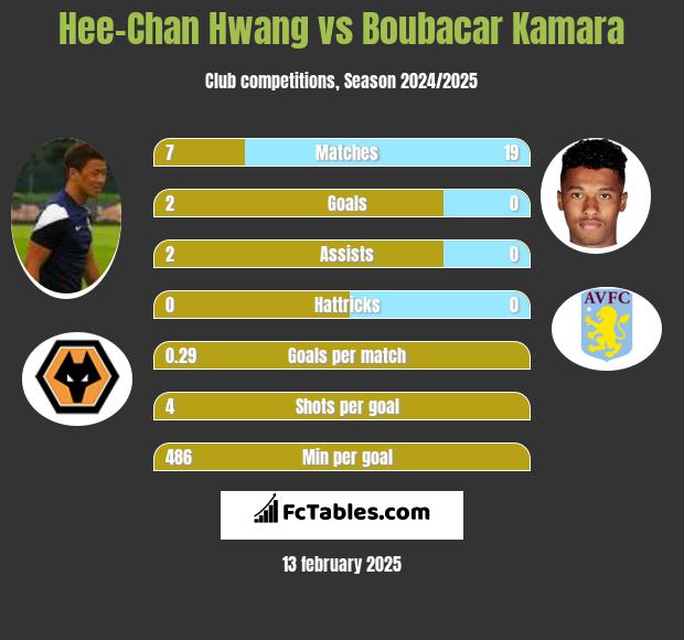 Hee-Chan Hwang vs Boubacar Kamara h2h player stats