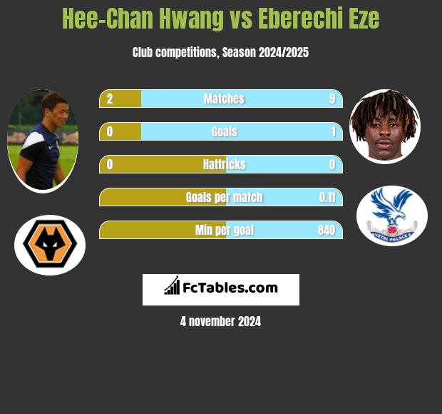 Hee-Chan Hwang vs Eberechi Eze h2h player stats