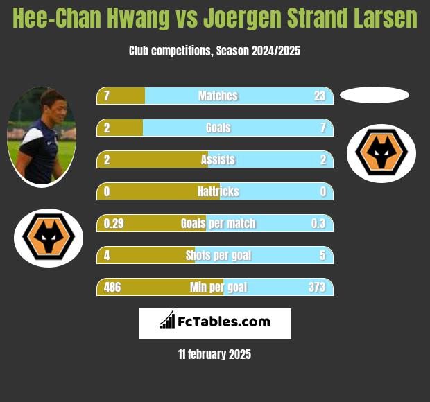 Hee-Chan Hwang vs Joergen Strand Larsen h2h player stats