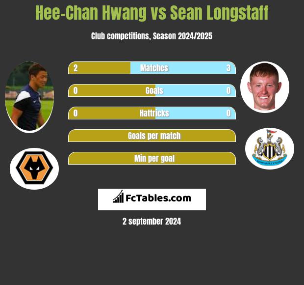 Hee-Chan Hwang vs Sean Longstaff h2h player stats