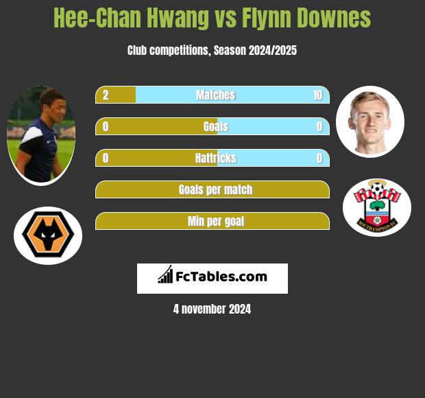 Hee-Chan Hwang vs Flynn Downes h2h player stats