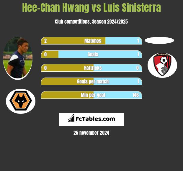 Hee-Chan Hwang vs Luis Sinisterra h2h player stats