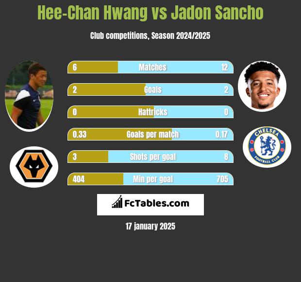 Hee-Chan Hwang vs Jadon Sancho h2h player stats