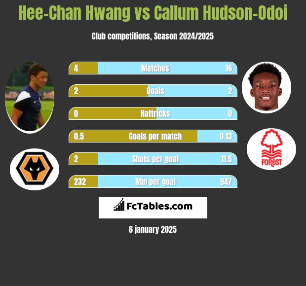 Hee-Chan Hwang vs Callum Hudson-Odoi h2h player stats