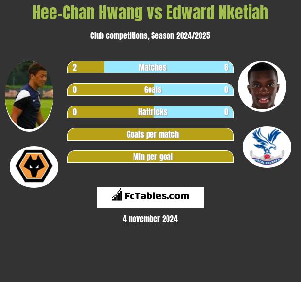 Hee-Chan Hwang vs Edward Nketiah h2h player stats