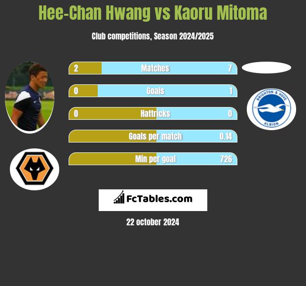 Hee-Chan Hwang vs Kaoru Mitoma h2h player stats