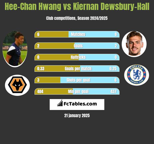 Hee-Chan Hwang vs Kiernan Dewsbury-Hall h2h player stats