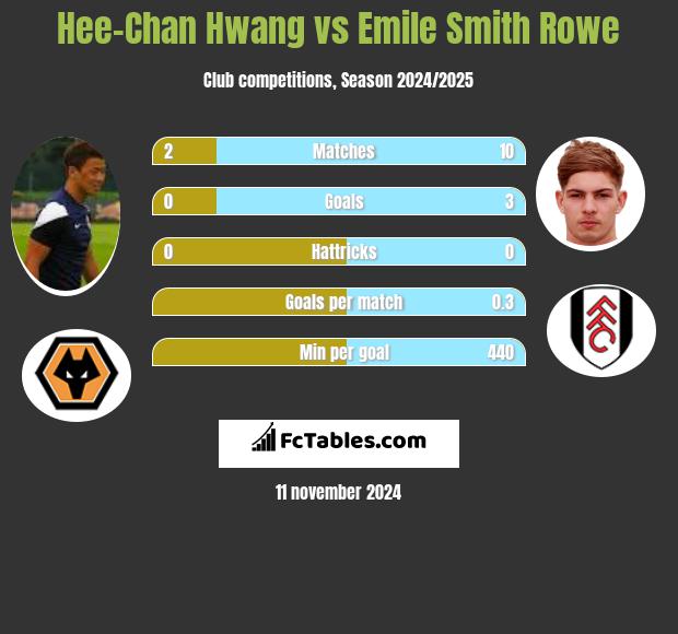 Hee-Chan Hwang vs Emile Smith Rowe h2h player stats