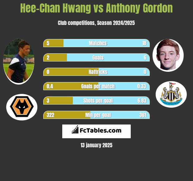 Hee-Chan Hwang vs Anthony Gordon h2h player stats