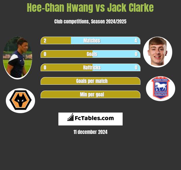 Hee-Chan Hwang vs Jack Clarke h2h player stats