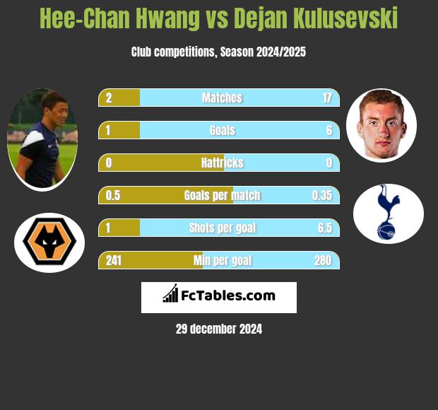 Hee-Chan Hwang vs Dejan Kulusevski h2h player stats