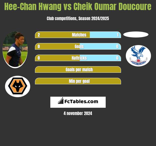 Hee-Chan Hwang vs Cheik Oumar Doucoure h2h player stats