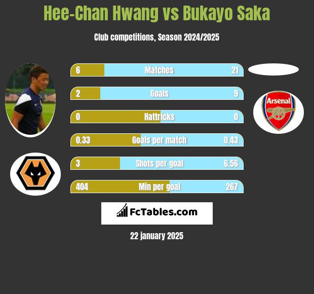 Hee-Chan Hwang vs Bukayo Saka h2h player stats