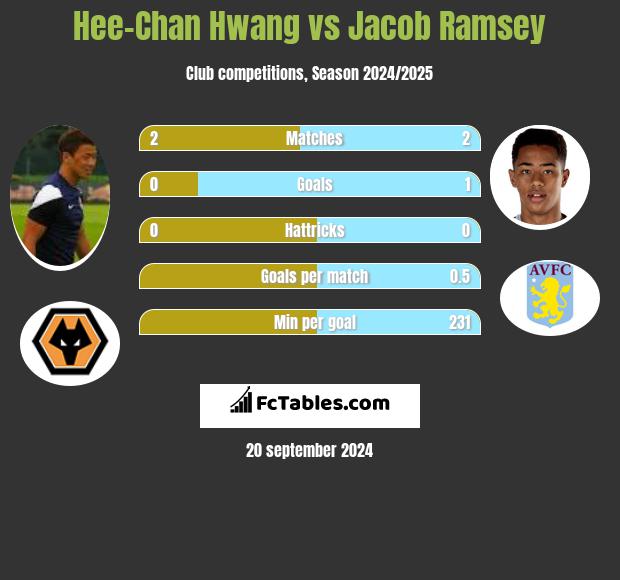 Hee-Chan Hwang vs Jacob Ramsey h2h player stats