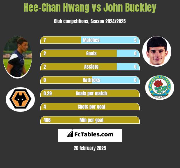 Hee-Chan Hwang vs John Buckley h2h player stats