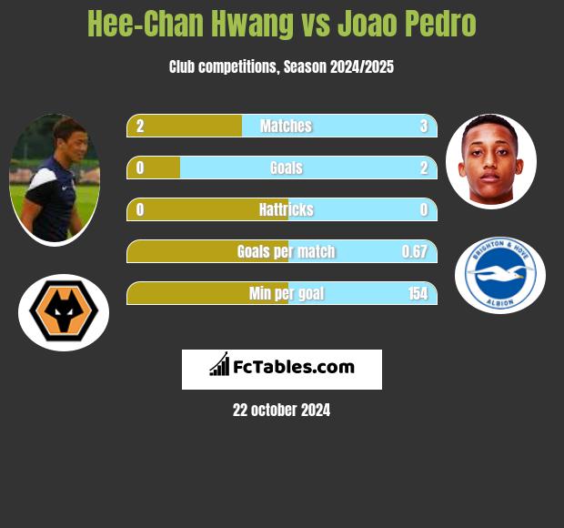 Hee-Chan Hwang vs Joao Pedro h2h player stats