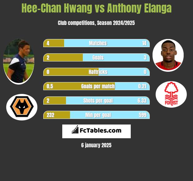 Hee-Chan Hwang vs Anthony Elanga h2h player stats