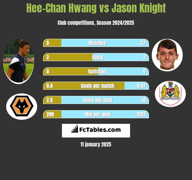 Hee-Chan Hwang vs Jason Knight h2h player stats