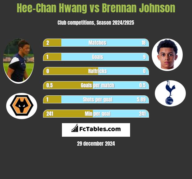 Hee-Chan Hwang vs Brennan Johnson h2h player stats