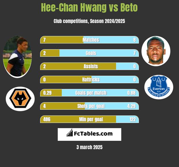 Hee-Chan Hwang vs Beto h2h player stats