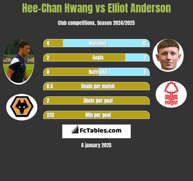 Hee-Chan Hwang vs Elliot Anderson h2h player stats