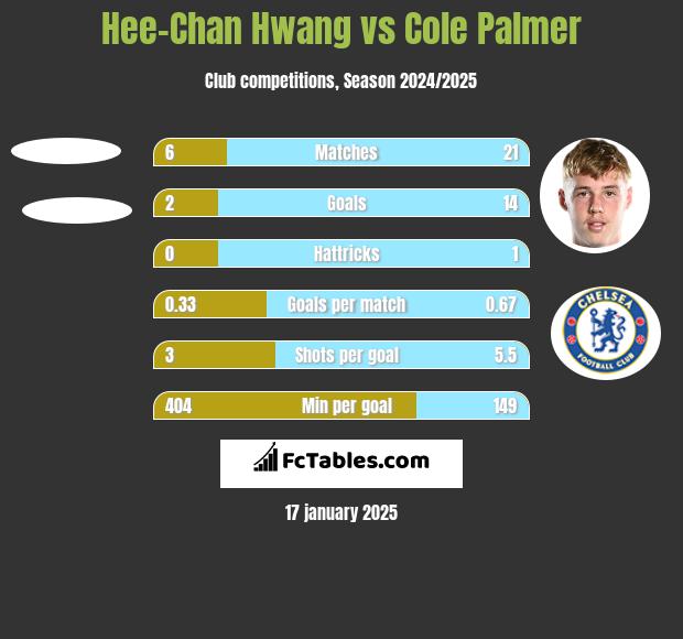 Hee-Chan Hwang vs Cole Palmer h2h player stats