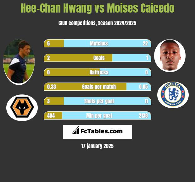 Hee-Chan Hwang vs Moises Caicedo h2h player stats