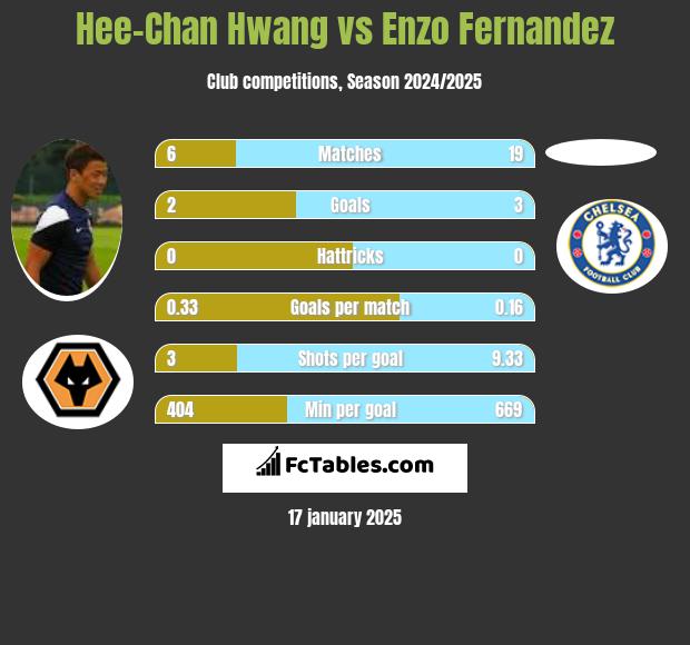 Hee-Chan Hwang vs Enzo Fernandez h2h player stats