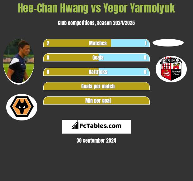 Hee-Chan Hwang vs Yegor Yarmolyuk h2h player stats