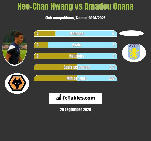 Hee-Chan Hwang vs Amadou Onana h2h player stats